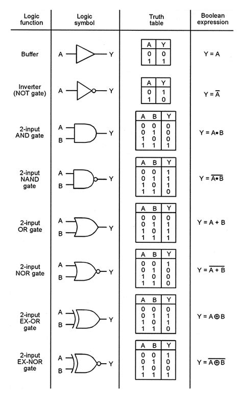 Types Of Logic Gates With Truth Table Pdf | Awesome Home