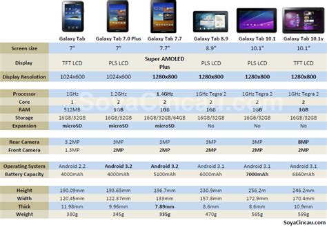 By the numbers: Samsung Galaxy Tabs compared - SoyaCincau