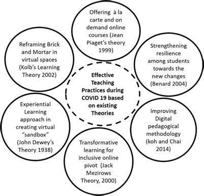 Frontiers | Effective Teaching Practices for Success During COVID 19 ...