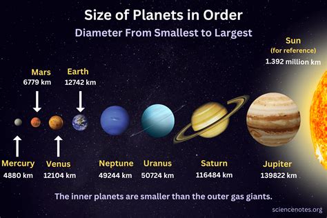 Size of Planets in Order