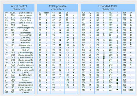 Letras Ascii Characters Codes Tables Symbols List Alt Pictures Picture ...