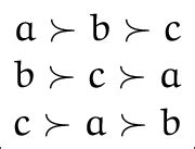 1: Condorcet paradox. | Download Scientific Diagram