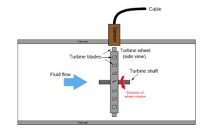 Turbine flow meter installation guidelines: | Instrumentation and Control Engineering