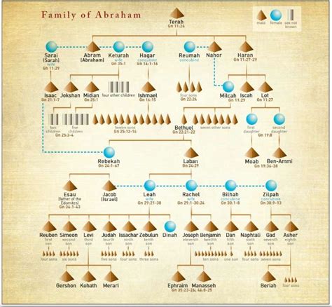 how many years from abraham to david