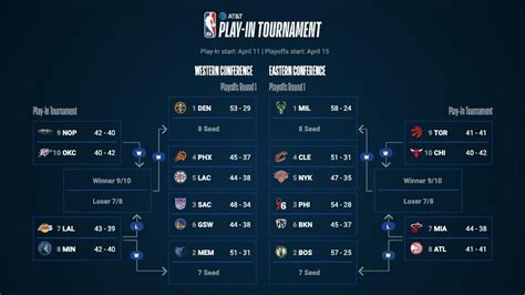 NBA Play-In Tournament, explained: Format, matchups, seeds, schedule ahead of 2023 NBA Playoffs ...