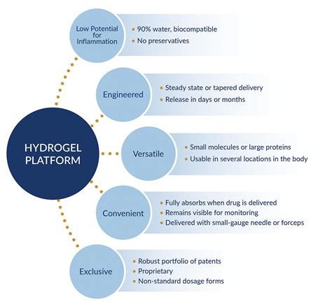 Hydrogel Technology – Ocular Therapeutix