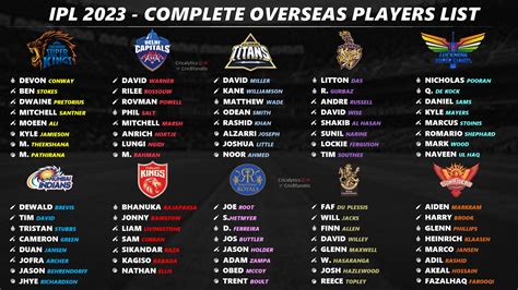 IPL 2023: All 10 Teams Ranking Basis Their Overseas Players