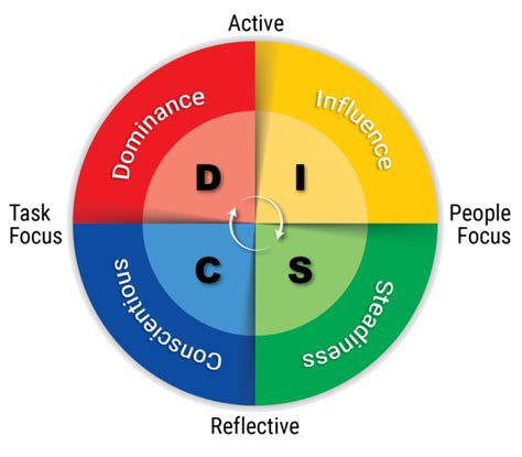 DISC-Based Networking - Zero to 100