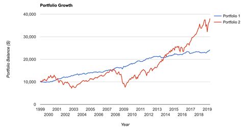 The Proper Asset Allocation Of Stocks And Bonds By Age