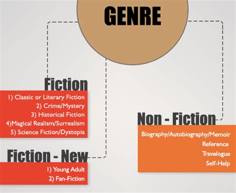 The Definitive Guide to Book Genres | Publishing Blog in India