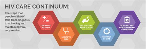 HIV Care Continuum | HIV.gov