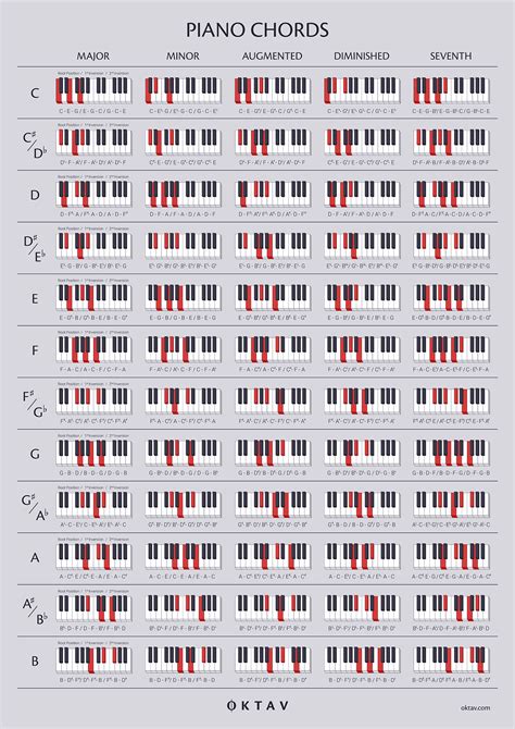 The Ultimate Chord Guide for Piano Players - OKTAV