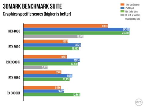 RTX 4090 review: Spend at least $1,599 for Nvidia’s biggest bargain in years – Ars Technica