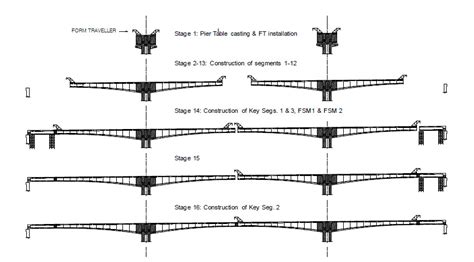 Camber in Balanced Cantilever Bridge