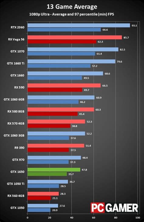 Nvidia screwed the GTX 1650 launch – Not Worth Buying!