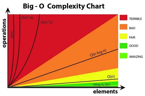 Big O Notation: A Brief Overview for the Beginner - DEV Community