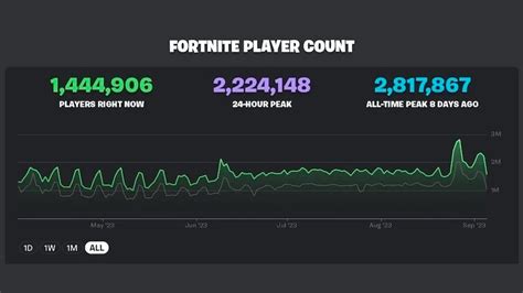 What is the Fortnite Player count in 2023? | Prairie State E Sports.com