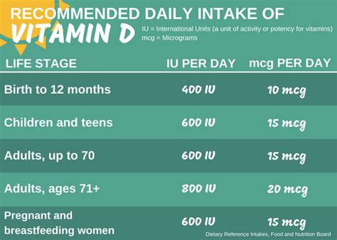 Vit D Conversion Chart