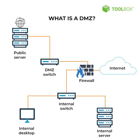 Dmz Zone Network Diagram