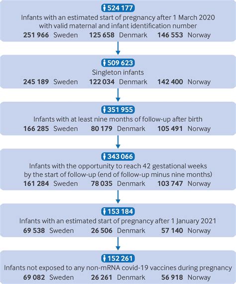 Covid-19 infection and vaccination during first trimester and risk of ...