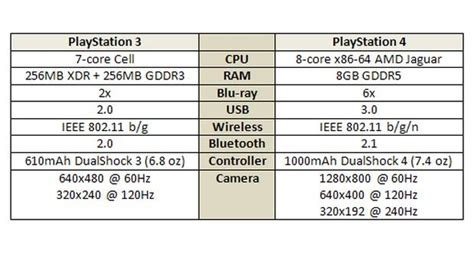 System Specifications - PlayStation 4