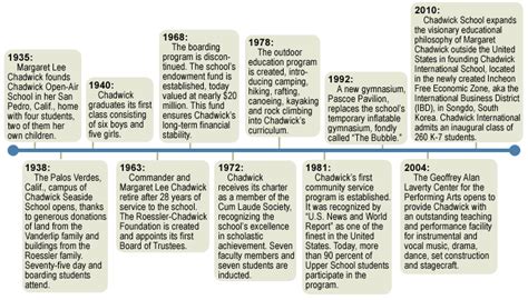 south korea timeline major events Occupation 1948 declares