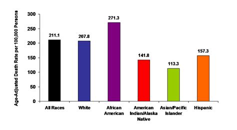 File:Heart Disease 2005 graph.png - Wikimedia Commons