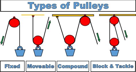 Types Of Pulley Systems