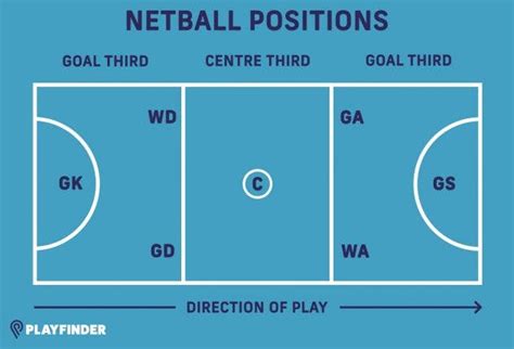 Netball Positions Diagram