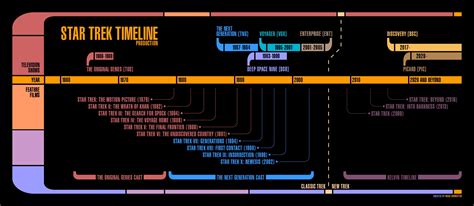 [OC] Star Trek Production Timeline (In-Universe Timeline in Comments ...