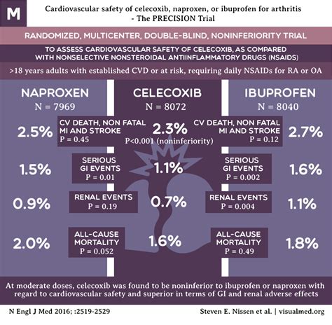 Cardiovascular safety of celecoxib, naproxen, or ibuprofen for ...