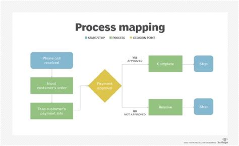 What is business process mapping? - Definition from WhatIs.com