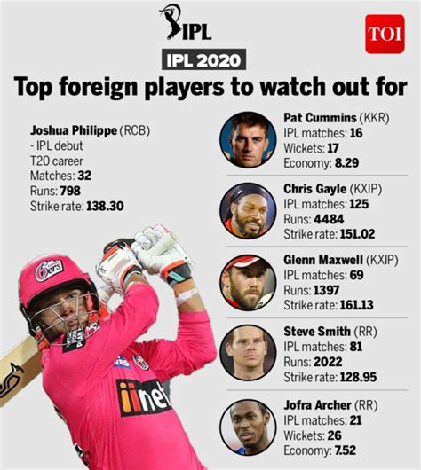 IPL 2020: Top foreign players to watch out for | Cricket News - Times ...