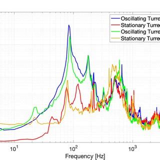 Schematic of the oscillating turret with accelerometer locations... | Download Scientific Diagram