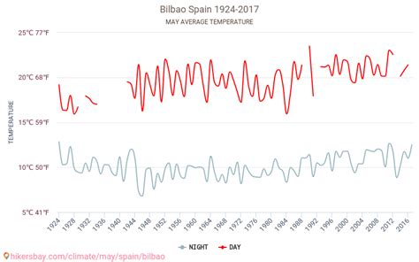 Bilbao - Weather in May in Bilbao, Spain 2020