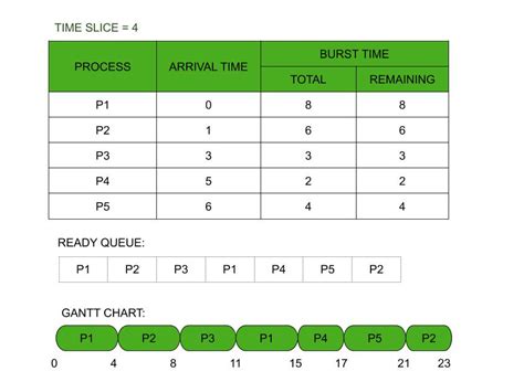 Round Robin Scheduling Algorithm In C With Gantt Chart - Chart Examples