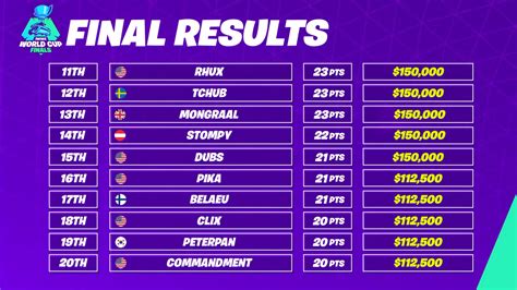 Bugha Absolutely Crushed The Competition At The 'Fortnite' World Cup