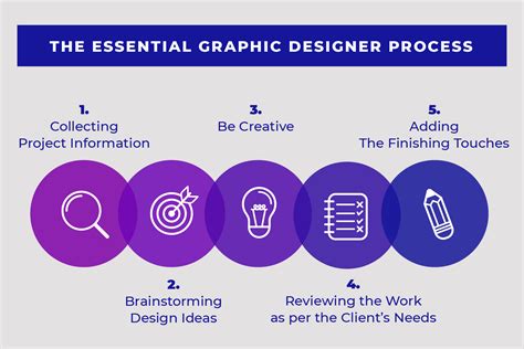 Graphic Design Process Steps