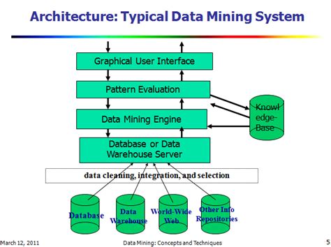 Data Mining: Architecture of typical data mining system