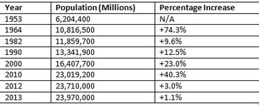 Population characteristics - Shanghai - Megacity