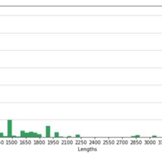 | Distribution of AMR gene lengths in the NCBI AMR database. | Download Scientific Diagram