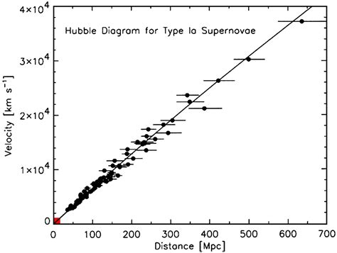 What does the Hubble constant mean? | Socratic