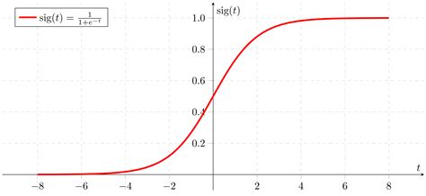 Know About The Activation Function: Sigmoid | Cloud2Data