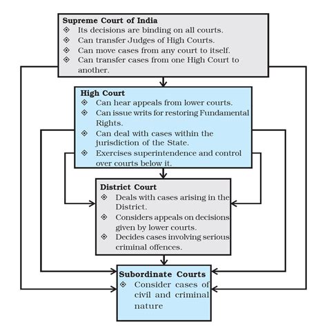 Indian Judiciary - Supreme Court, High Court, District & Subordinate Courts - Indian Polity Notes