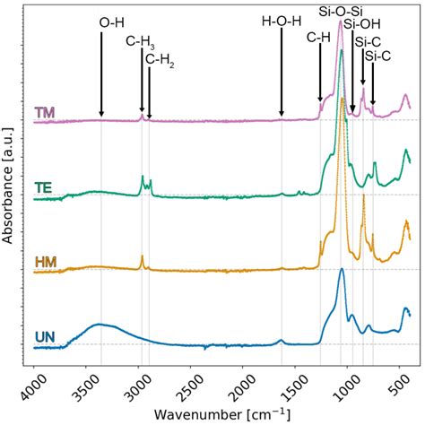 ATR-FTIR spectra were collected on the unmodified UN (blue),... | Download Scientific Diagram