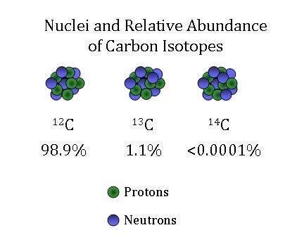 Education - Stable Isotopes NOAA GML