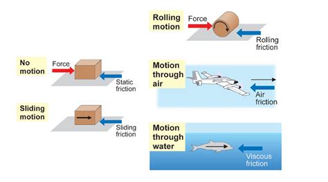 Revision Notes Class 8 Chapter 12 Friction