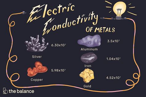 Conductivity Of Metals Chart