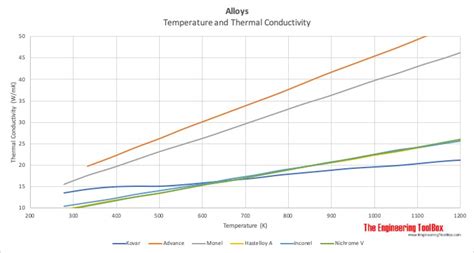 Metals, Metallic Elements and Alloys - Thermal Conductivities