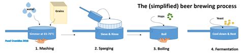 Beer Brewing Science - How to Brew Your Own Beer at Home - FoodCrumbles